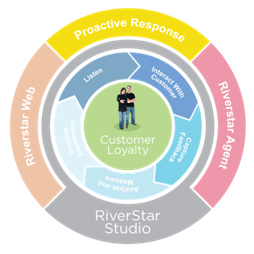 RiverStar Proactive Response