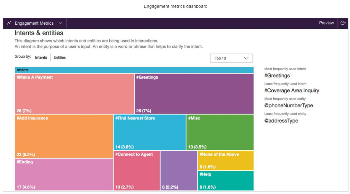 IBM Watson Engagement Metrics Dashboard